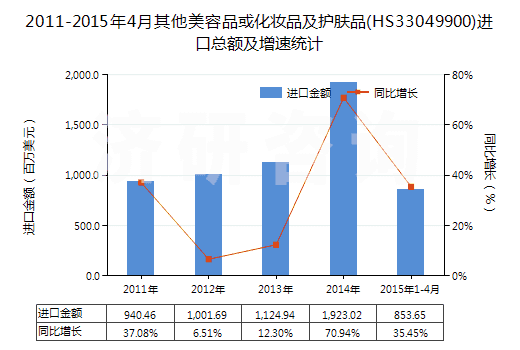 2011-2015年4月其他美容品或化妝品及護(hù)膚品(HS33049900)進(jìn)口總額及增速統(tǒng)計(jì)